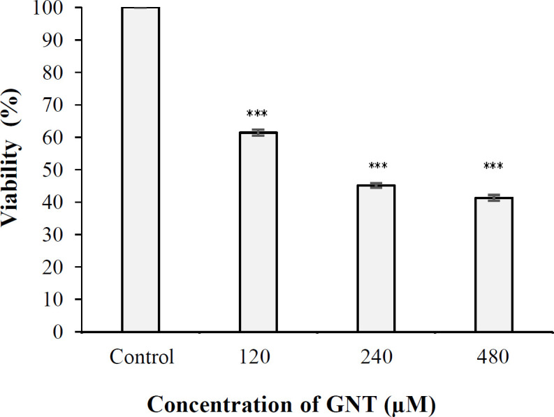 Evaluation of Anticancer and Cytotoxic Effects of Genistein on PC3 Prostate Cell Line under Three-Dimensional Culture Medium