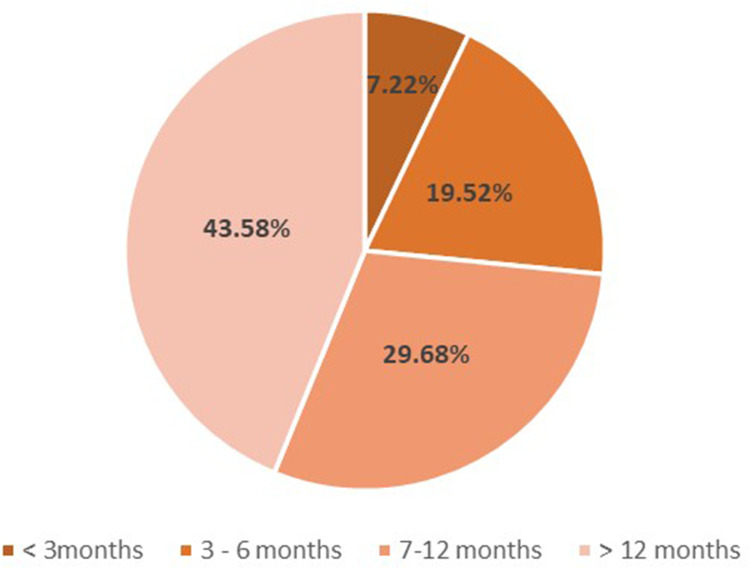 The Characteristic of 374 Surgically Treated Traumatic Brachial Plexus Injury Patients at an Indonesian Orthopedic Referral Hospital: An Epidemiologic and Sociodemographic View.