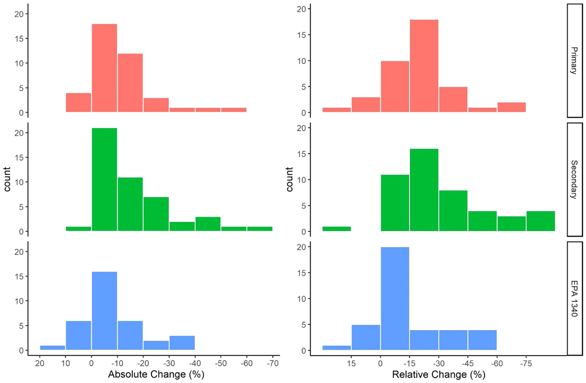 Using phosphate amendments to reduce bioaccessible Pb in contaminated soils: A meta-analysis.