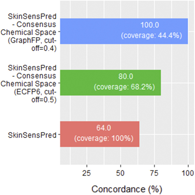 Reconfiguring the online tool of SkinSensPred for predicting skin sensitization of pesticides.