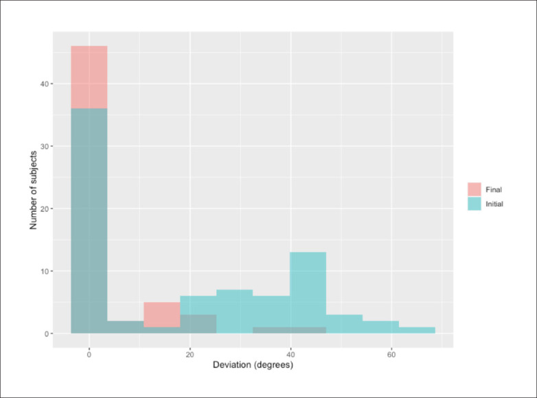 The prevalence of strabismus and visual outcomes in children with hydrocephalus and a ventriculoperitoneal shunt: medical record review.