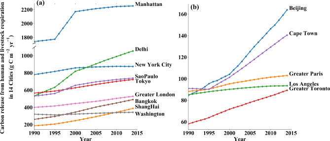 The impact of human and livestock respiration on CO2 emissions from 14 global cities