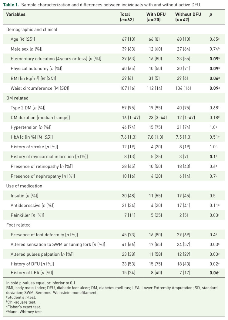 Characterizing palliative care needs in people with or at risk of developing diabetic foot ulcers.