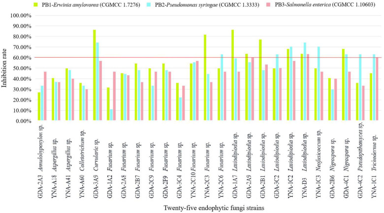 Endophytic Fungi Associated with <i>Aquilaria sinensis</i> (Agarwood) from China Show Antagonism against Bacterial and Fungal Pathogens.