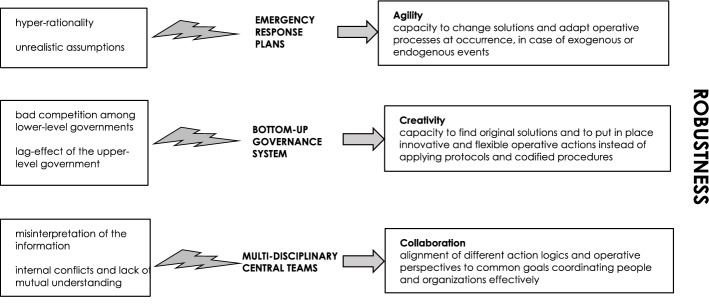 Beyond plans, governance structures, and organizational strategies: how emotional mechanisms can make a difference in emergency response processes.