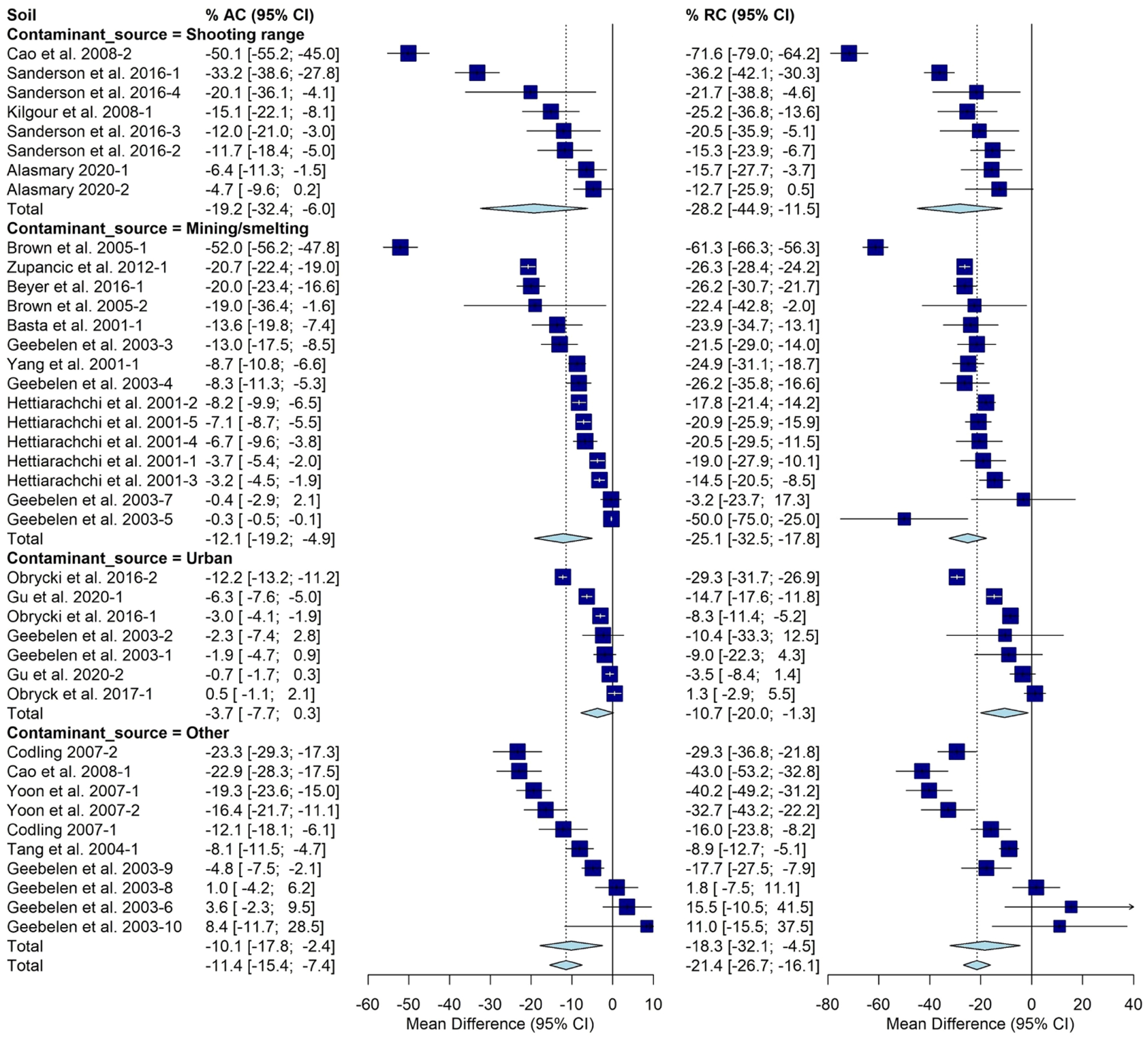 Using phosphate amendments to reduce bioaccessible Pb in contaminated soils: A meta-analysis.