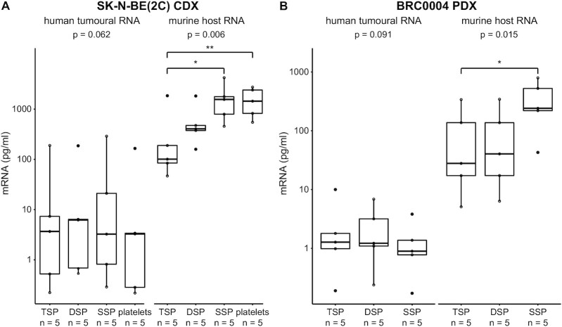 Whole transcriptome profiling of liquid biopsies from tumour xenografted mouse models enables specific monitoring of tumour-derived extracellular RNA.