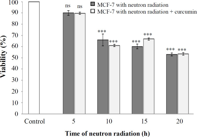 Combined Effect of Neutron Radiation and Curcumin on Breast Cancer Cells Cytotoxicity in 3D Culture Medium