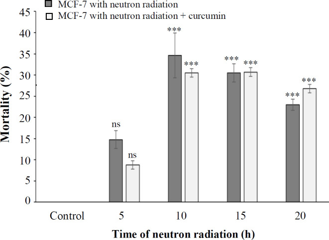 Combined Effect of Neutron Radiation and Curcumin on Breast Cancer Cells Cytotoxicity in 3D Culture Medium