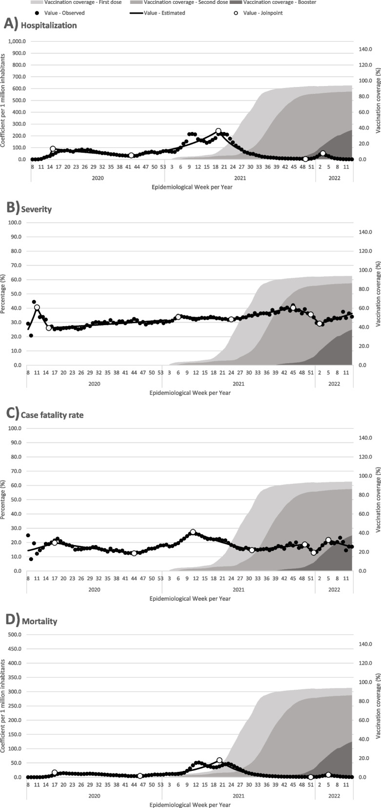 Effect of vaccination against Covid-19 one year after its introduction in Brazil.