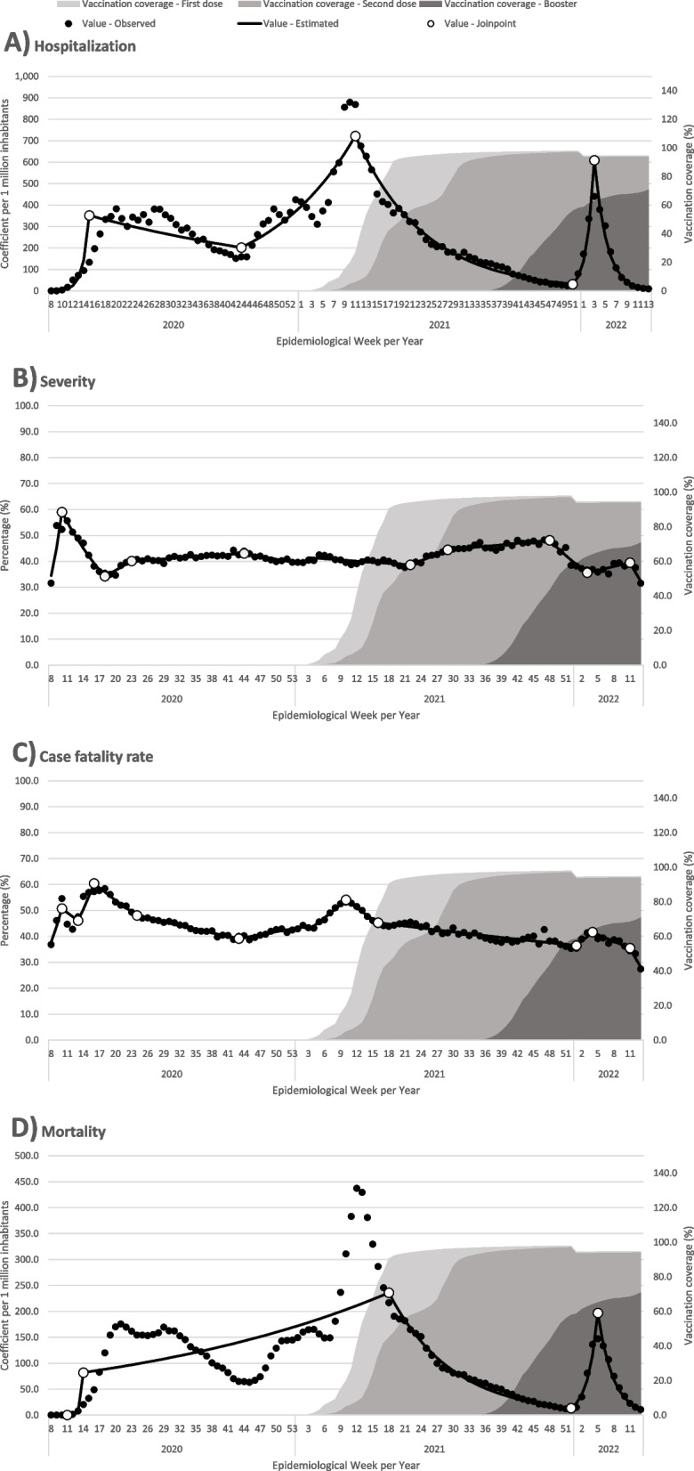 Effect of vaccination against Covid-19 one year after its introduction in Brazil.