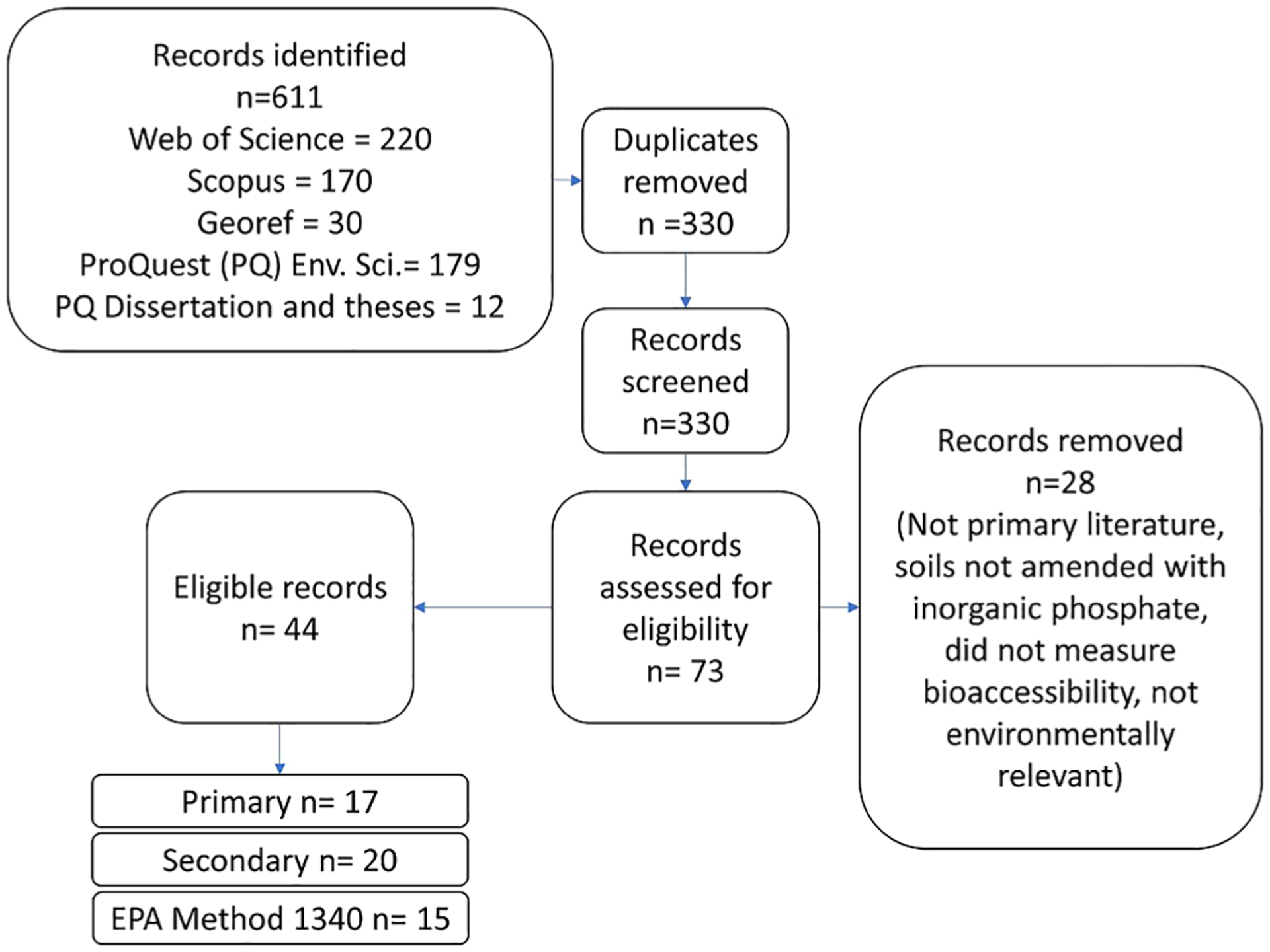 Using phosphate amendments to reduce bioaccessible Pb in contaminated soils: A meta-analysis.