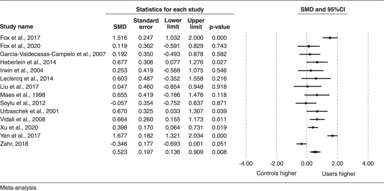 Inflammatory cytokines and alcohol use disorder: systematic review and meta-analysis.