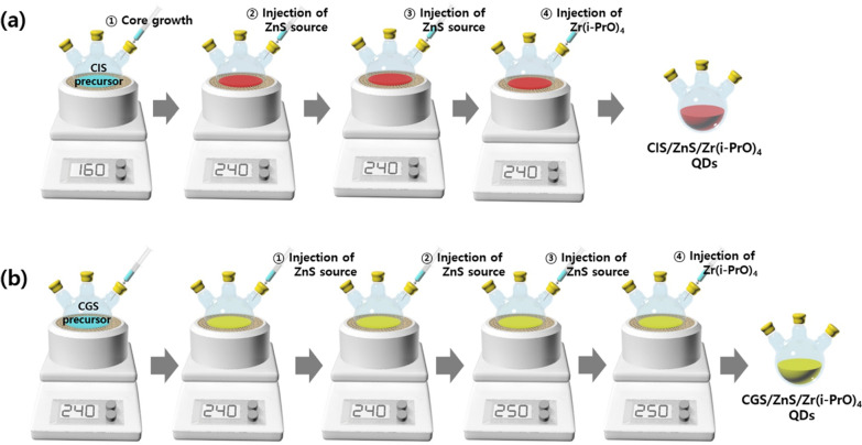 Passivation and Interlayer Effect of Zr(i-PrO)4 on Green CuGaS2/ZnS/Zr(i-PrO)4@Al2O3 and Red CuInS2/ZnS/Zr(i-PrO)4@Al2O3 QD Hybrid Powders