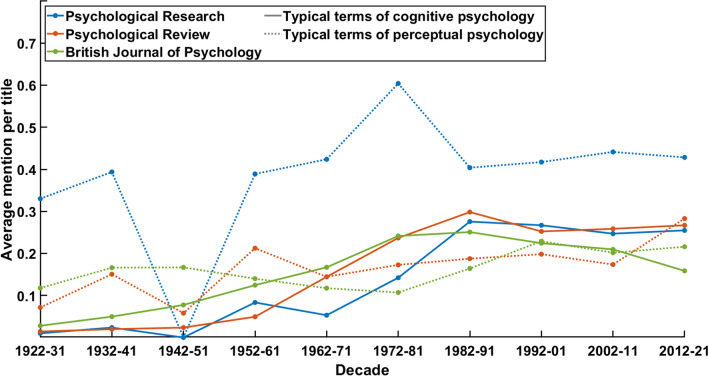 Theoretical psychology: discursive transformations and continuity in Psychological Research/Psychologische Forschung.