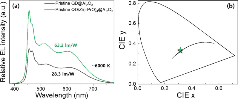 Passivation and Interlayer Effect of Zr(i-PrO)4 on Green CuGaS2/ZnS/Zr(i-PrO)4@Al2O3 and Red CuInS2/ZnS/Zr(i-PrO)4@Al2O3 QD Hybrid Powders