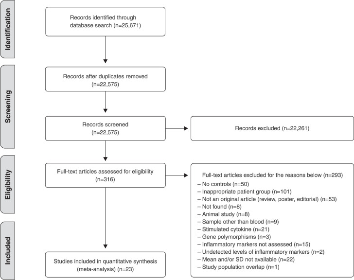 Inflammatory cytokines and alcohol use disorder: systematic review and meta-analysis.