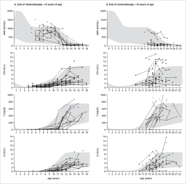 Review of the Function of the Hypothalamic-Pituitary-Gonadal Axis in Children and Adolescents with Cancer.