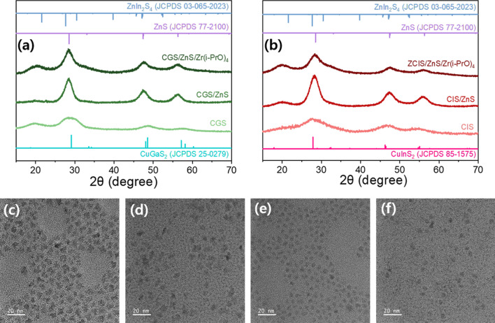 Passivation and Interlayer Effect of Zr(i-PrO)4 on Green CuGaS2/ZnS/Zr(i-PrO)4@Al2O3 and Red CuInS2/ZnS/Zr(i-PrO)4@Al2O3 QD Hybrid Powders