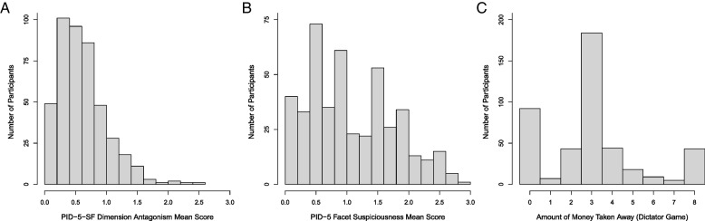 Maladaptive personality traits as predictors of prosocial and trusting behavior in two economic games.