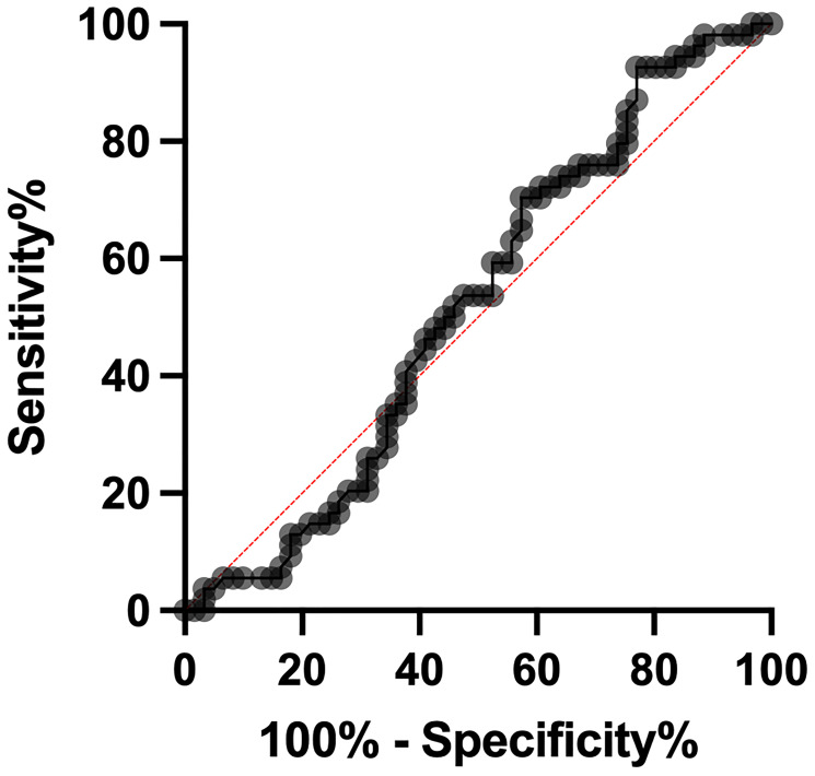 Ectopic expression of lncRNA MVIH as a potential diagnostic biomarker in cervical cancer.