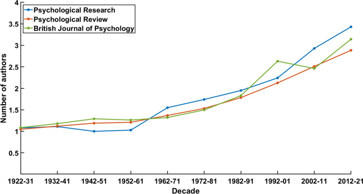 Theoretical psychology: discursive transformations and continuity in Psychological Research/Psychologische Forschung.