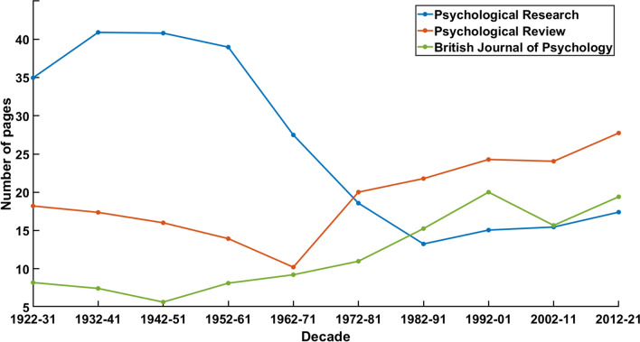 Theoretical psychology: discursive transformations and continuity in Psychological Research/Psychologische Forschung.