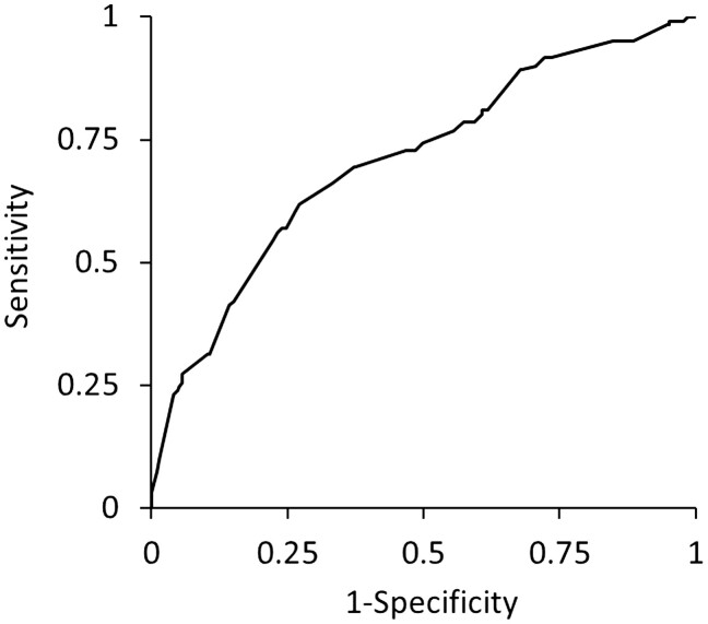 Association between averaged intraoperative nociceptive response index and postoperative complications after lung resection surgery.