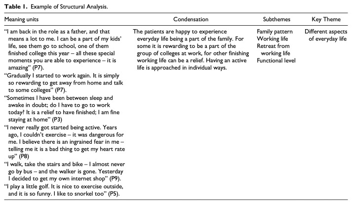 A New Normality Illuminated by Past and Present! A Qualitative Study: Experiences and Challenges of Everyday Life in Patients With Advanced Heart or Lung Failure.