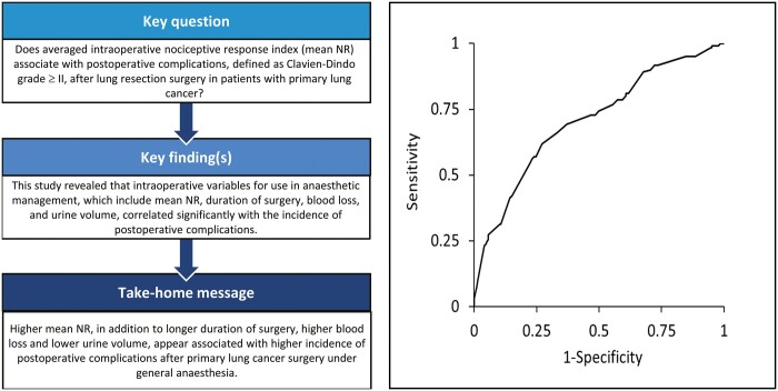 Association between averaged intraoperative nociceptive response index and postoperative complications after lung resection surgery.