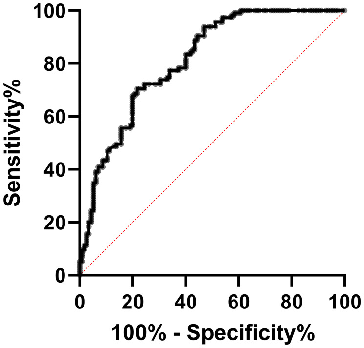 Ectopic expression of lncRNA MVIH as a potential diagnostic biomarker in cervical cancer.