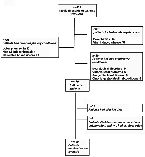 Characteristics of inpatients with atopic asthma in a tertiary center: do age and gender have an influence?