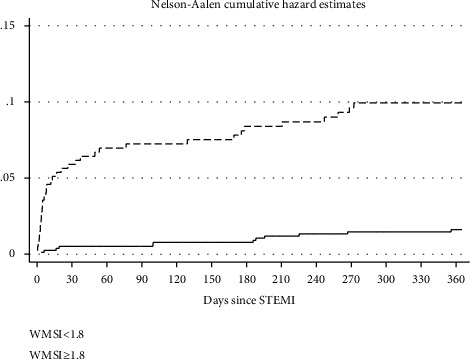 The Prognostic Value of Echocardiographic Wall Motion Score Index in ST-Segment Elevation Myocardial Infarction.