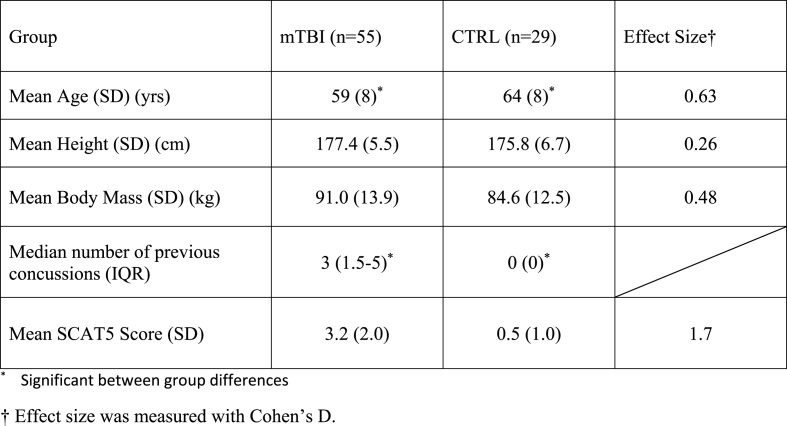 Long-term effects of multiple concussions on prefrontal cortex oxygenation during neurovascular coupling activation in retired male contact sport athletes