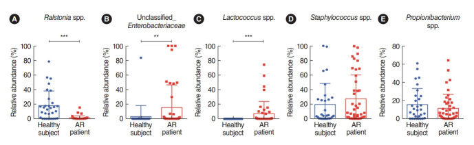 Compositional Alterations of the Nasal Microbiome and Staphylococcus aureus-Characterized Dysbiosis in the Nasal Mucosa of Patients With Allergic Rhinitis.