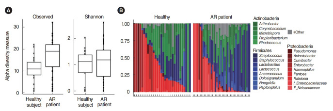 Compositional Alterations of the Nasal Microbiome and Staphylococcus aureus-Characterized Dysbiosis in the Nasal Mucosa of Patients With Allergic Rhinitis.