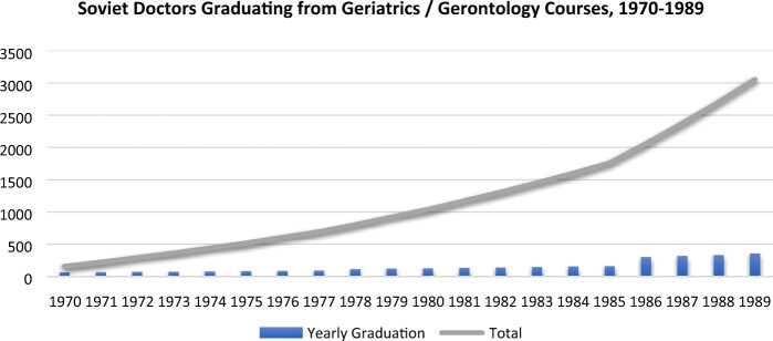 A New Science for an Old(er) Population: Soviet Gerontology and Geriatrics in International Comparative Perspective.