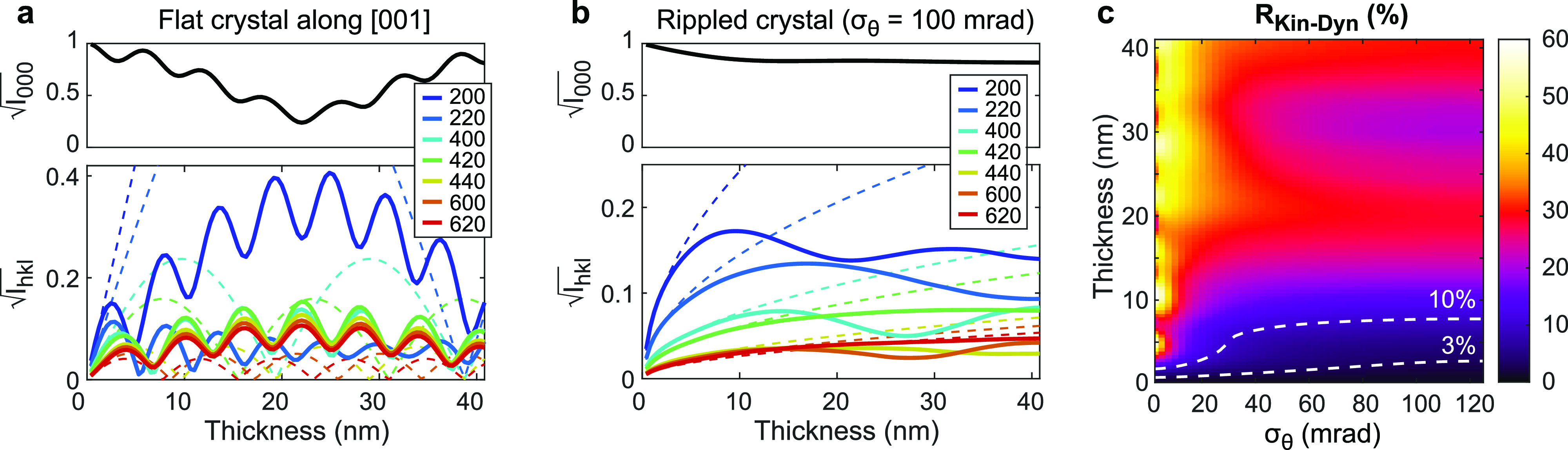 Accurate quantification of lattice temperature dynamics from ultrafast electron diffraction of single-crystal films using dynamical scattering simulations.