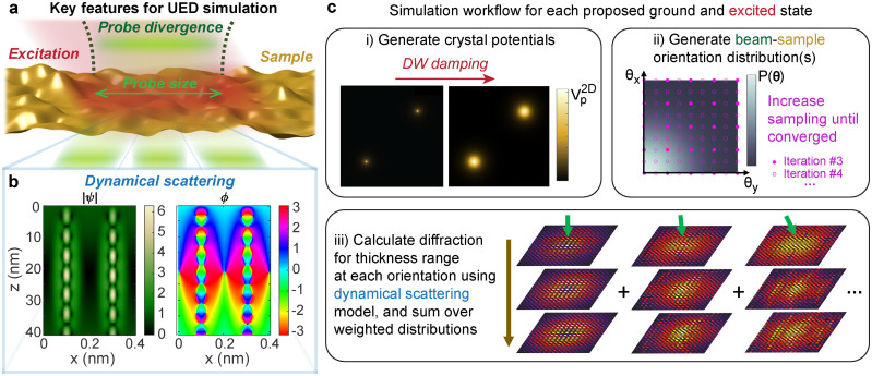 Accurate quantification of lattice temperature dynamics from ultrafast electron diffraction of single-crystal films using dynamical scattering simulations.