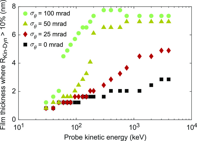 Accurate quantification of lattice temperature dynamics from ultrafast electron diffraction of single-crystal films using dynamical scattering simulations.