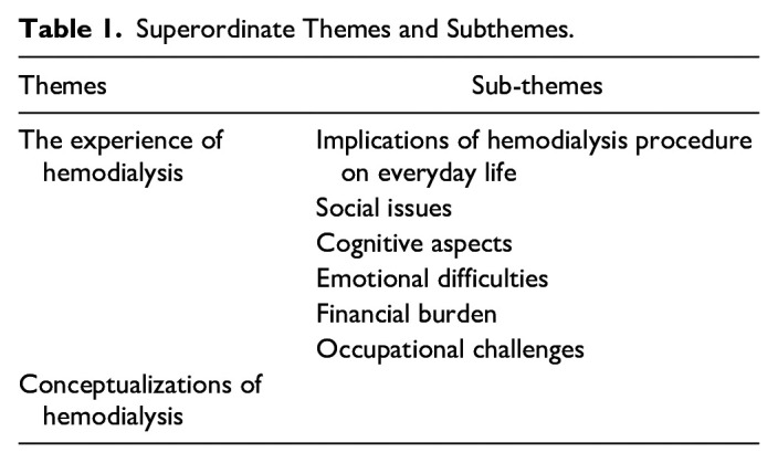 "Machine-Dependent": The Lived Experiences of Patients Receiving Hemodialysis in Pakistan.