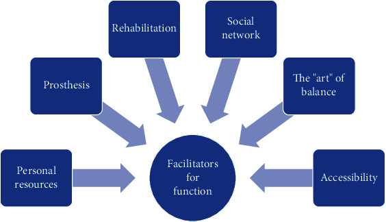 Facilitators and Barriers That Transfemoral Amputees Experience in Their Everyday Life: A Norwegian Qualitative Study.