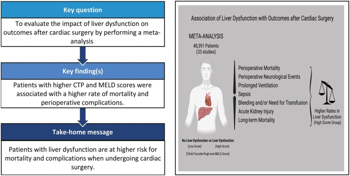 Association of liver dysfunction with outcomes after cardiac surgery-a meta-analysis.