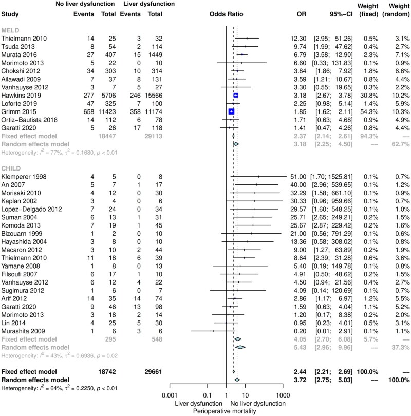 Association of liver dysfunction with outcomes after cardiac surgery-a meta-analysis.