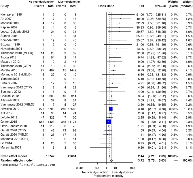 Association of liver dysfunction with outcomes after cardiac surgery-a meta-analysis.