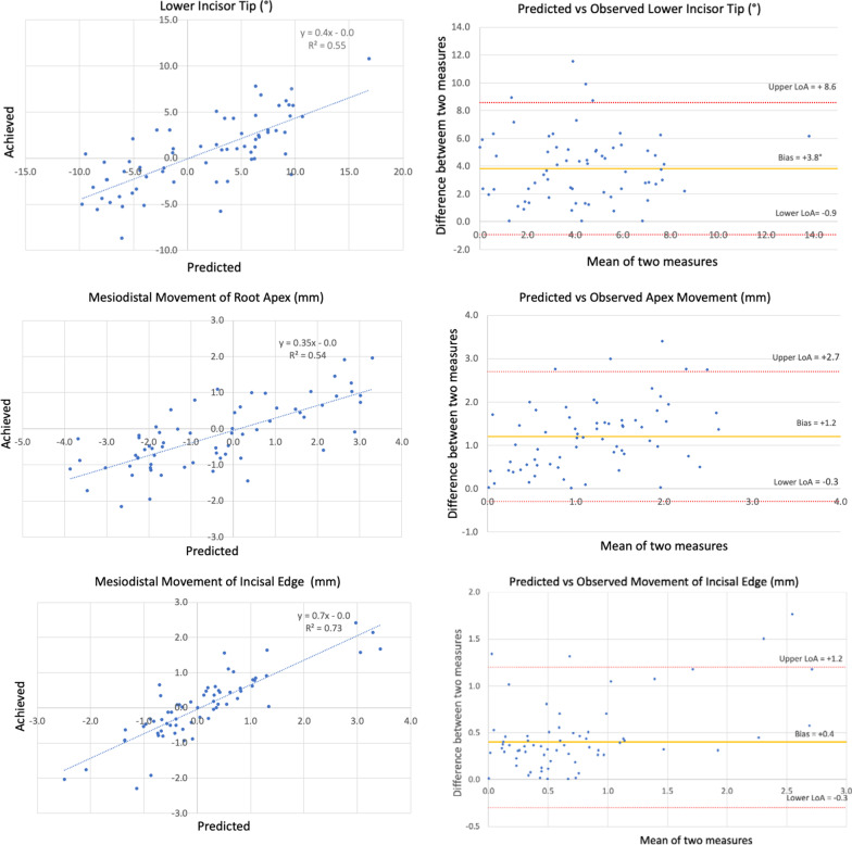 Predictability of lower incisor tip using clear aligner therapy.