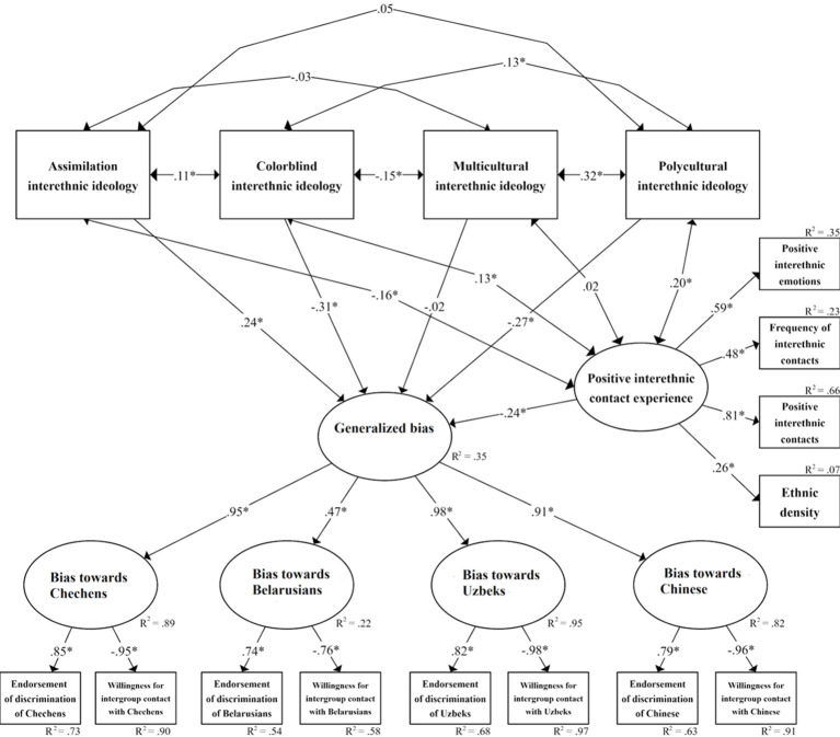 More Similarity if Different, More Difference if Similar: Assimilation, Colorblindness, Multiculturalism, Polyculturalism, and Generalized and Specific Negative Intergroup Bias.