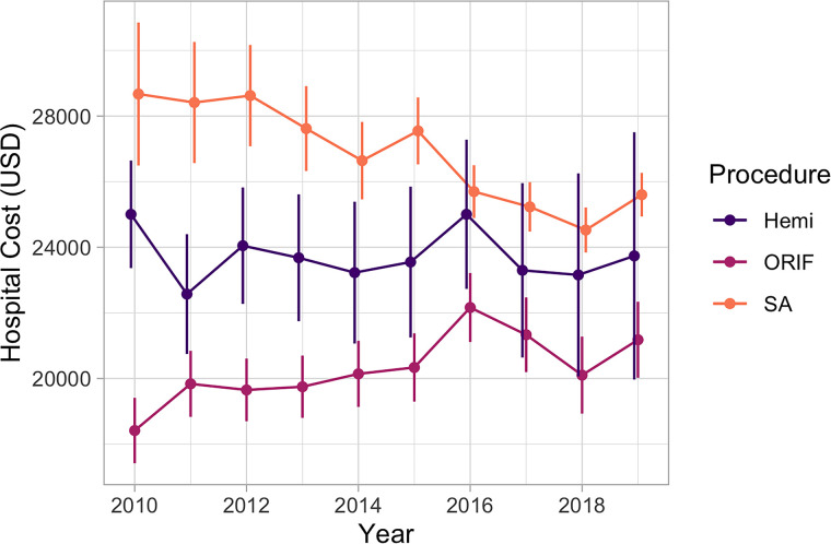 Increasing Rate of Shoulder Arthroplasty for Geriatric Proximal Humerus Fractures in the United States, 2010-2019.