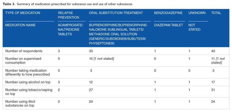 Surveying Over the Counter and Prescription Only Medication Misuse in Treatment Services During COVID-19.