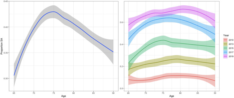 Increasing Rate of Shoulder Arthroplasty for Geriatric Proximal Humerus Fractures in the United States, 2010-2019.